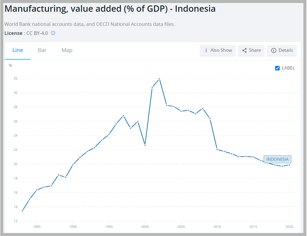 چطور اندونزی صنعتی شد و چرا دست از تولید صنعتی کشید؟